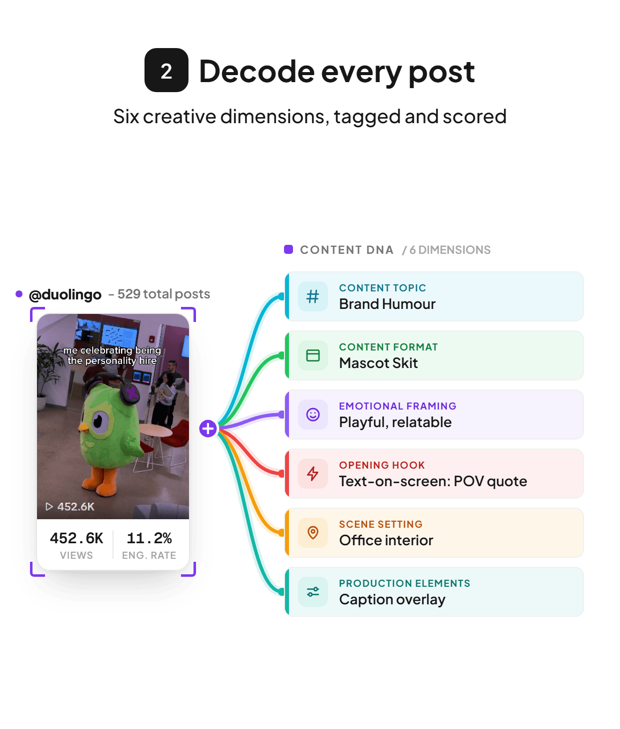Step 2: every post is decoded into six colour-coded Content DNA dimensions with view and engagement metrics.