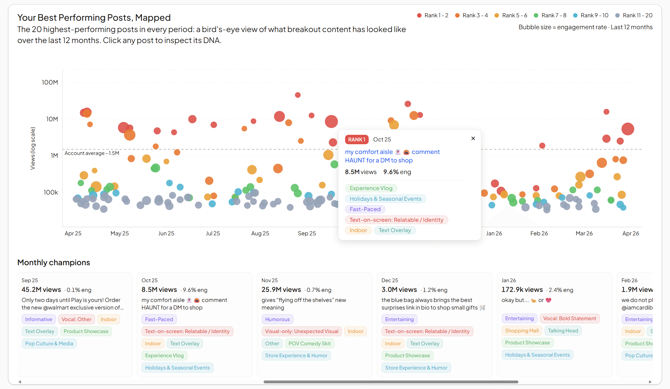 Content DNA engagement and polarisation analysis