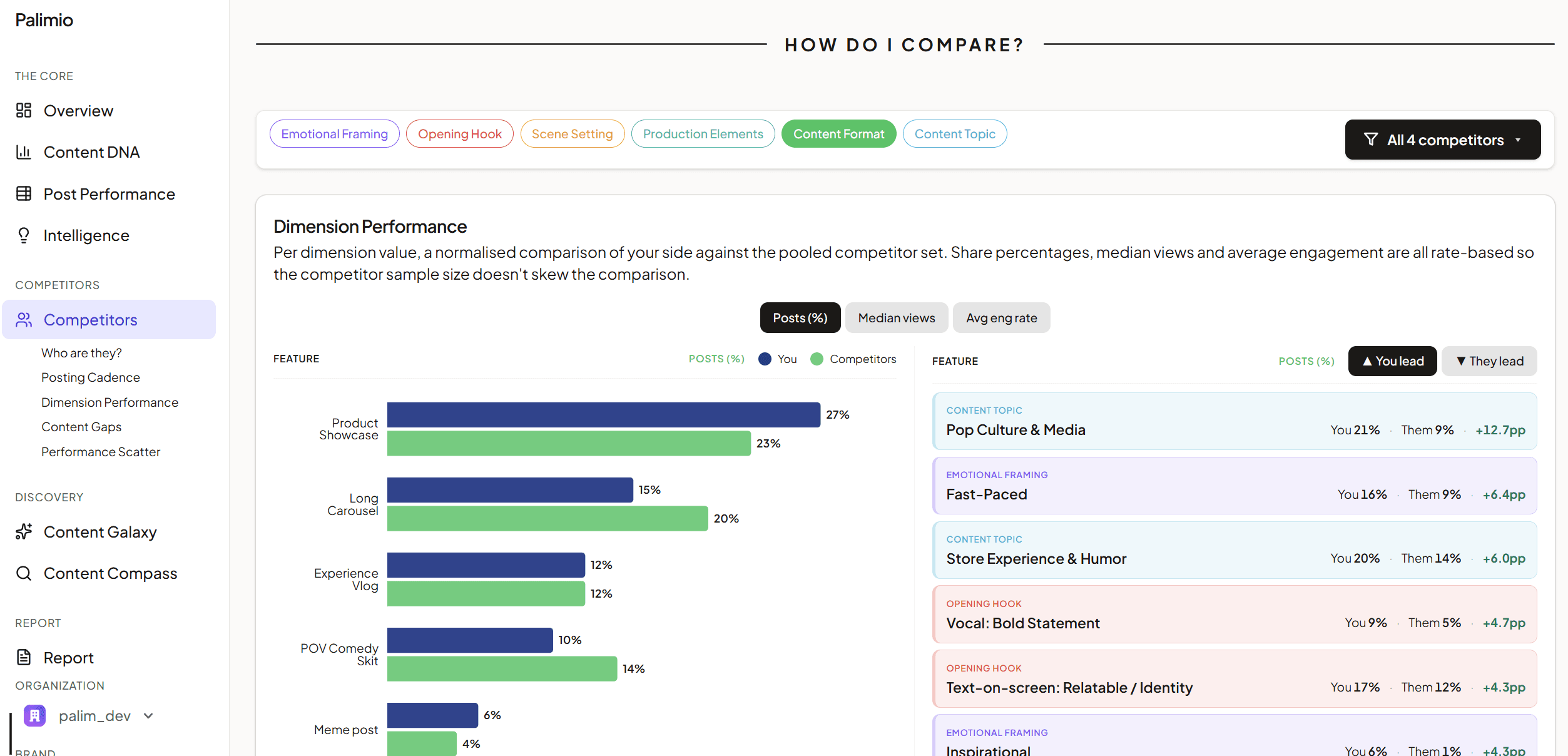 Competitor dimension breakdown and content gaps