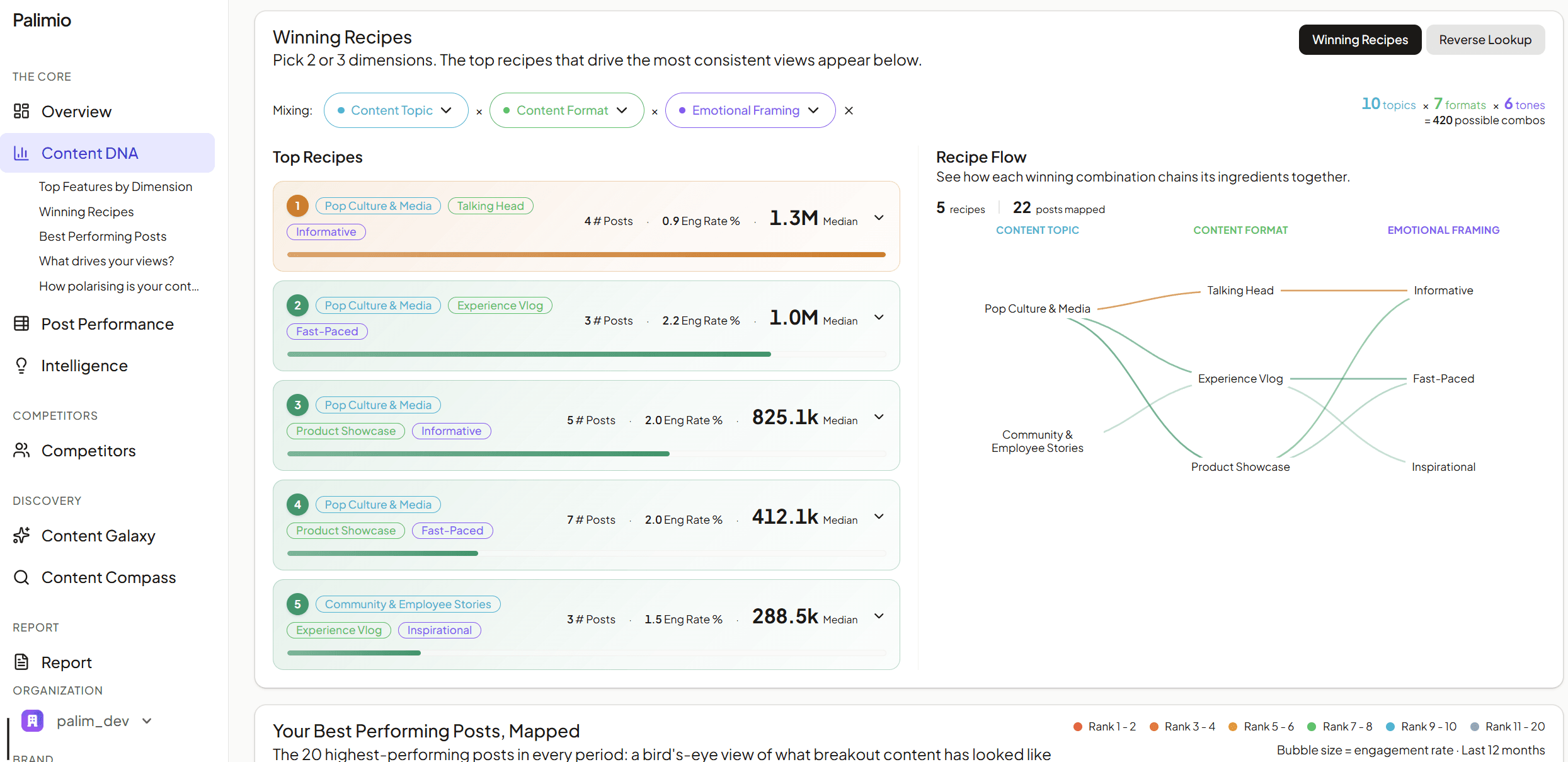 Content DNA winning recipes and engagement drivers
