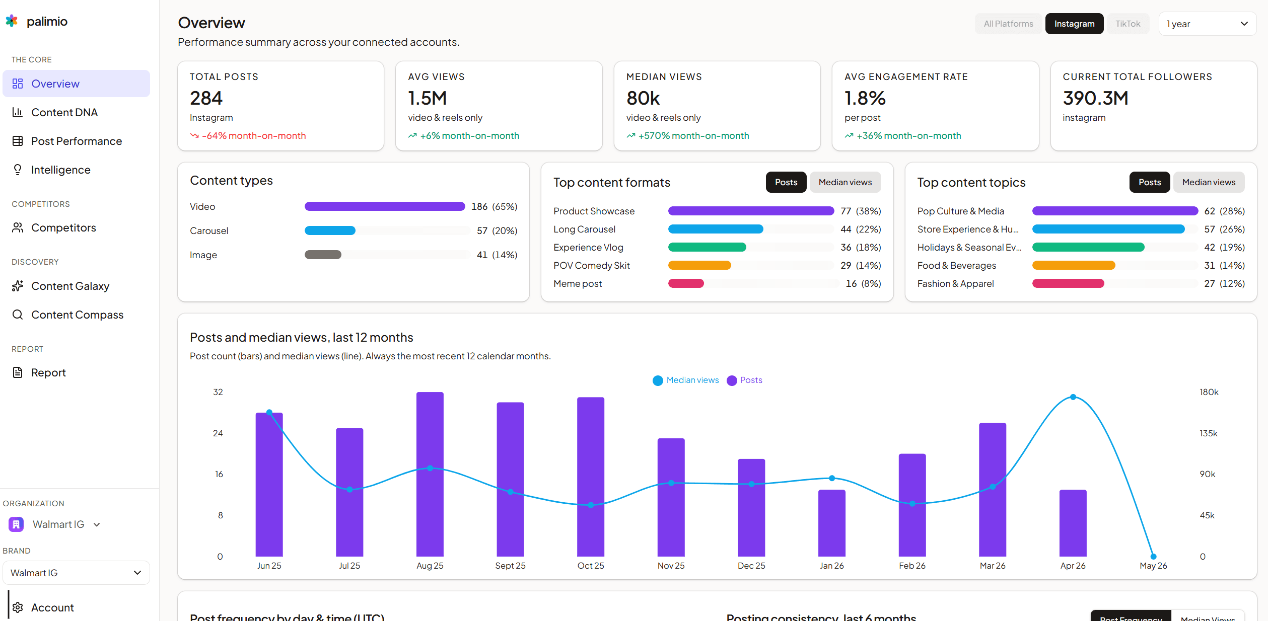 Palimio Overview dashboard showing KPI cards and content mix pie charts